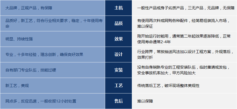 摩登7产品和其他环保空调的区别